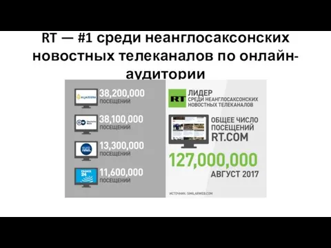 RT — #1 среди неанглосаксонских новостных телеканалов по онлайн-аудитории