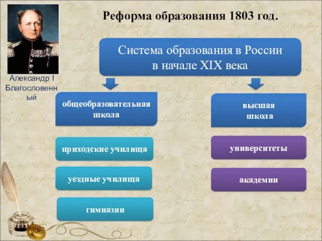 Реформа образования 1803 год. Александр I Благословенный Система образования в