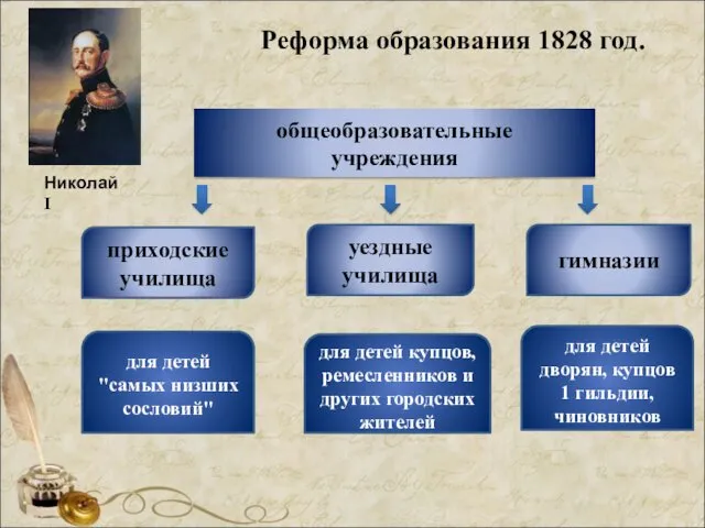 Реформа образования 1828 год. Николай I общеобразовательные учреждения для детей