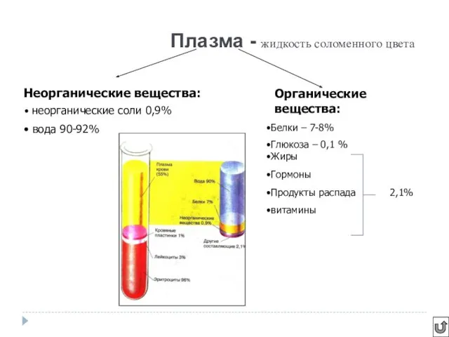 Плазма - жидкость соломенного цвета Неорганические вещества: Органические вещества: Белки