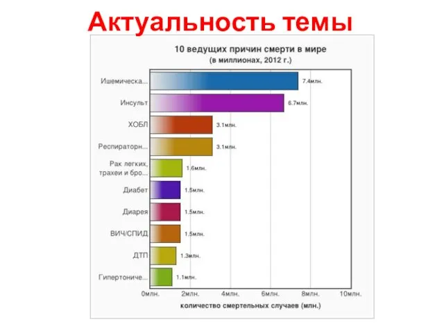 Актуальность темы