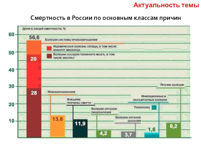 Смертность в России по основным классам причин Актуальность темы