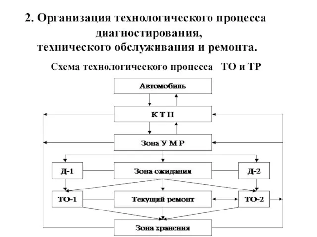 Схема технологического процесса ТО и ТР 2. Организация технологического процесса диагностирования, технического обслуживания и ремонта.