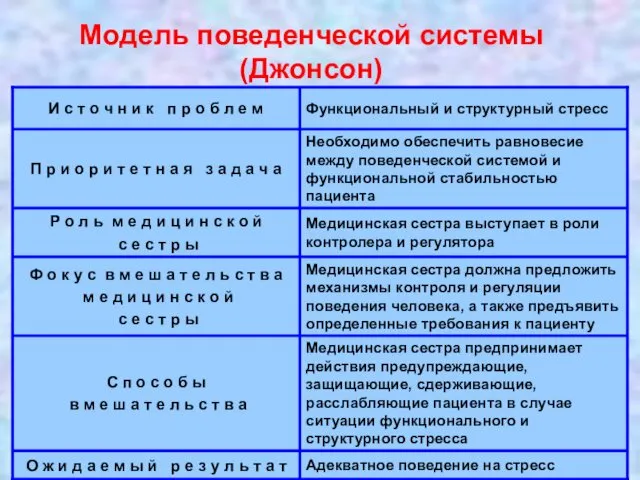 Модель поведенческой системы (Джонсон)