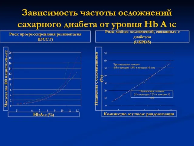 Зависимость частоты осложнений сахарного диабета от уровня Hb A 1c