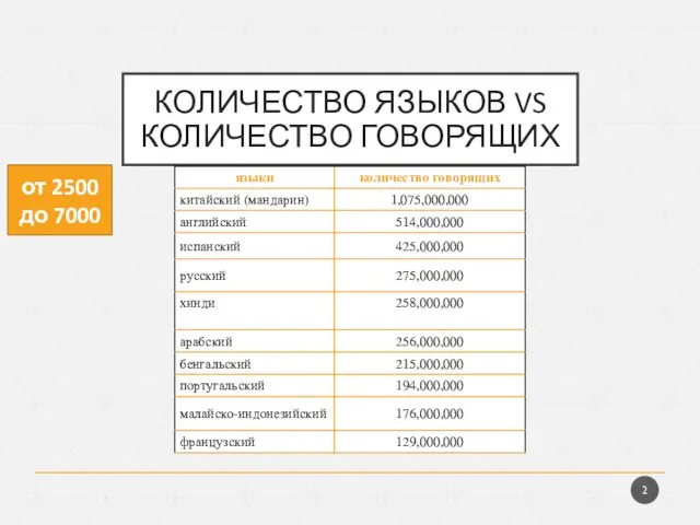 КОЛИЧЕСТВО ЯЗЫКОВ VS КОЛИЧЕСТВО ГОВОРЯЩИХ от 2500 до 7000