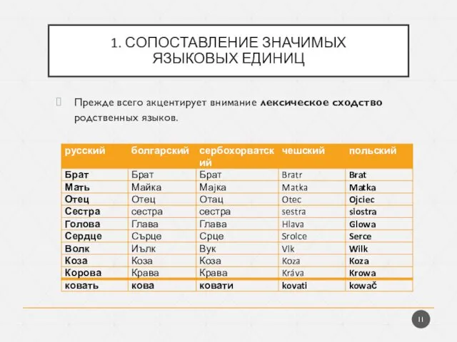 1. СОПОСТАВЛЕНИЕ ЗНАЧИМЫХ ЯЗЫКОВЫХ ЕДИНИЦ Прежде всего акцентирует внимание лексическое сходство родственных языков.