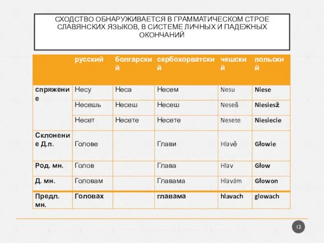 СХОДСТВО ОБНАРУЖИВАЕТСЯ В ГРАММАТИЧЕСКОМ СТРОЕ СЛАВЯНСКИХ ЯЗЫКОВ, В СИСТЕМЕ ЛИЧНЫХ И ПАДЕЖНЫХ ОКОНЧАНИЙ