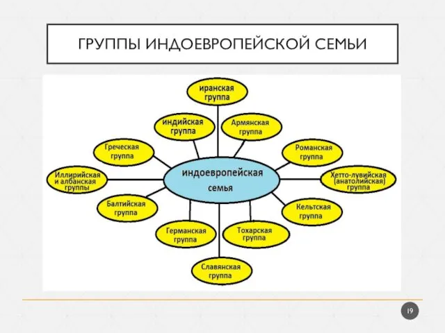 ГРУППЫ ИНДОЕВРОПЕЙСКОЙ СЕМЬИ