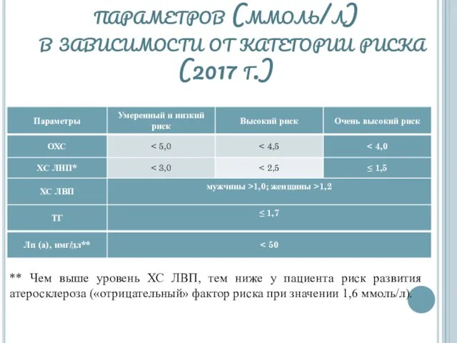 Оптимальные значения липидных параметров (ммоль/л) в зависимости от категории риска