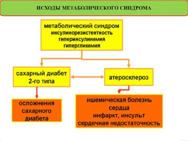 ИСХОДЫ МЕТАБОЛИЧЕСКОГО СИНДРОМА