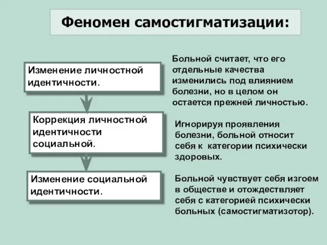 Феномен самостигматизации: Изменение личностной идентичности. Коррекция личностной идентичности социальной. Изменение