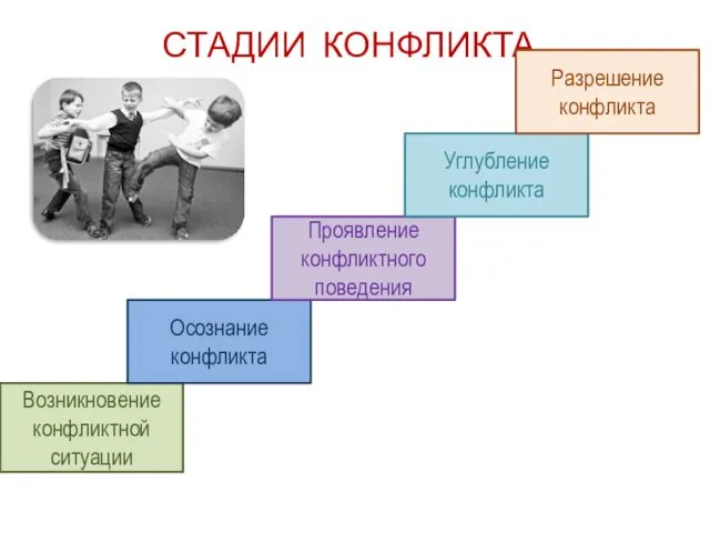 СТАДИИ КОНФЛИКТА Возникновение конфликтной ситуации Осознание конфликта Проявление конфликтного поведения Углубление конфликта Разрешение конфликта