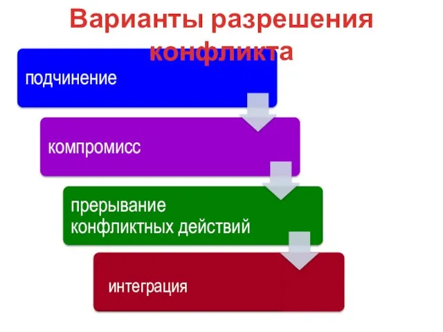 интеграция Варианты разрешения конфликта