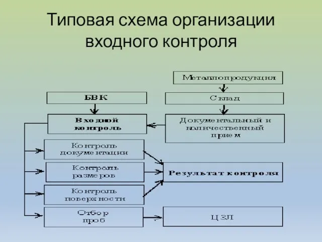 Типовая схема организации входного контроля