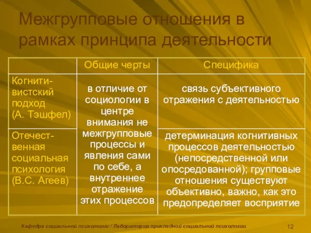 Кафедра социальной психологии / Лаборатория прикладной социальной психологии Межгрупповые отношения в рамках принципа деятельности