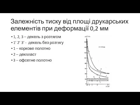 Залежність тиску від площі друкарських елементів при деформації 0,2 мм