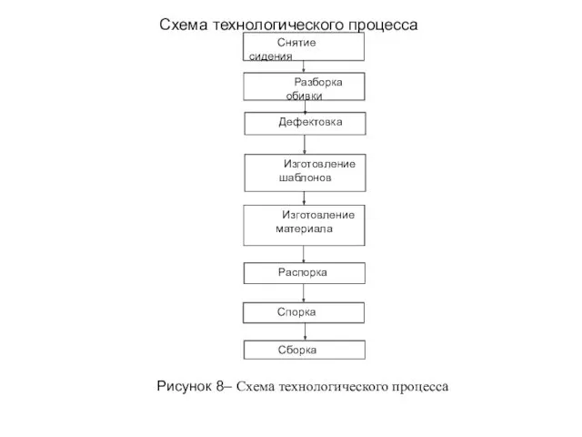 Схема технологического процесса Рисунок 8– Схема технологического процесса Снятие сидения