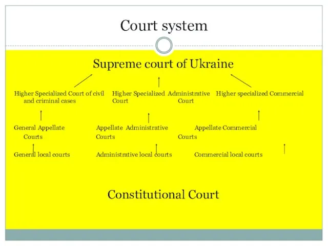 Court system Supreme court of Ukraine Higher Specialized Court of civil Higher Specialized