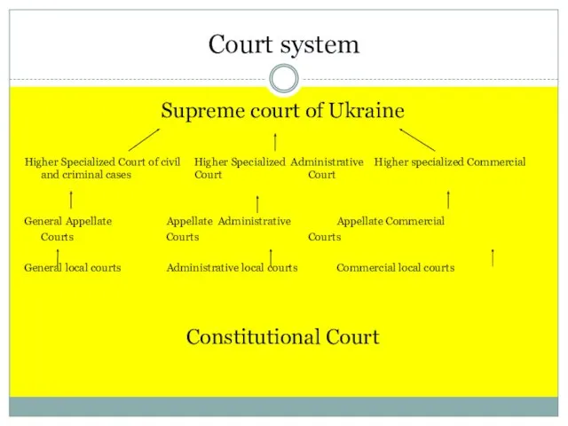 Court system Supreme court of Ukraine Higher Specialized Court of