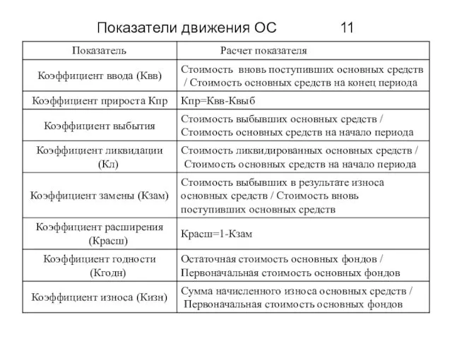 Показатели движения ОС 11