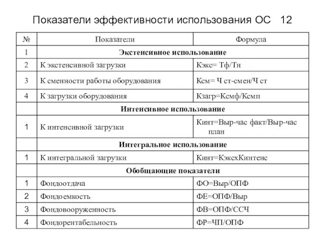 Показатели эффективности использования ОС 12