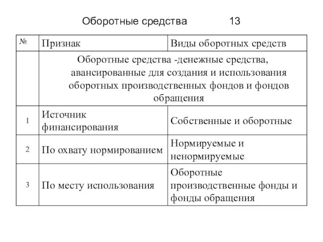 Оборотные средства 13