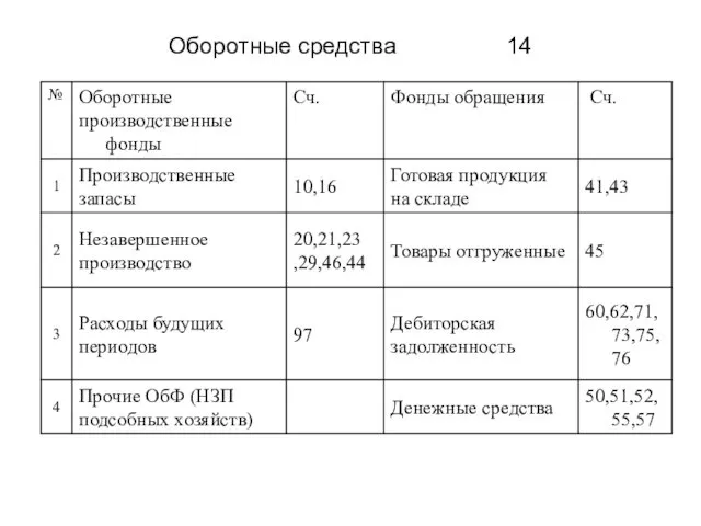 Оборотные средства 14