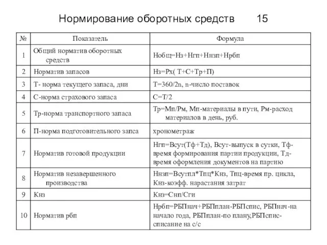 Нормирование оборотных средств 15