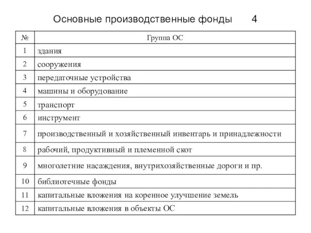 Основные производственные фонды 4