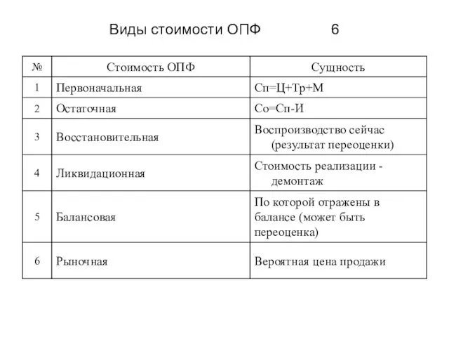 Виды стоимости ОПФ 6