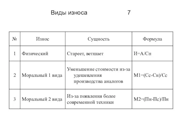 Виды износа 7