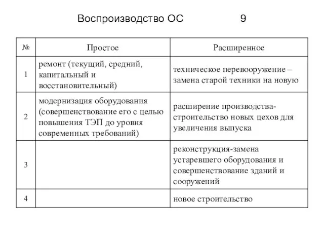 Воспроизводство ОС 9