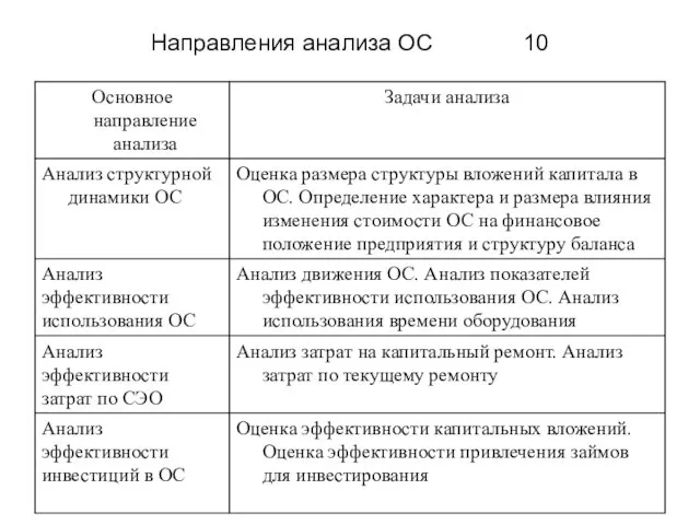 Направления анализа ОС 10