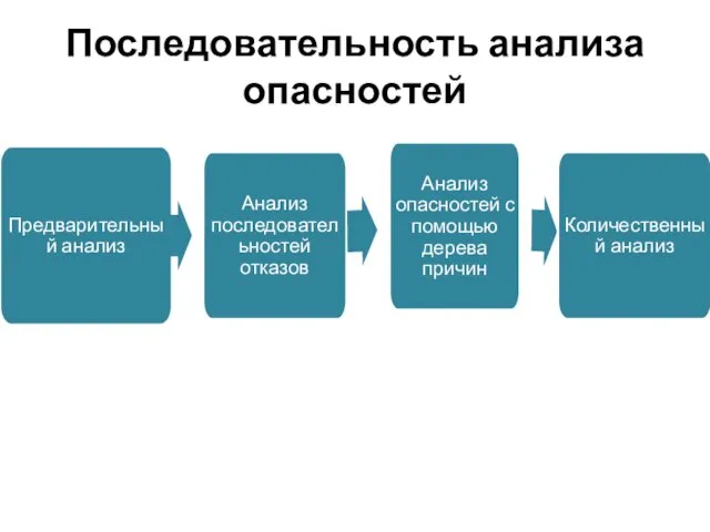 Последовательность анализа опасностей