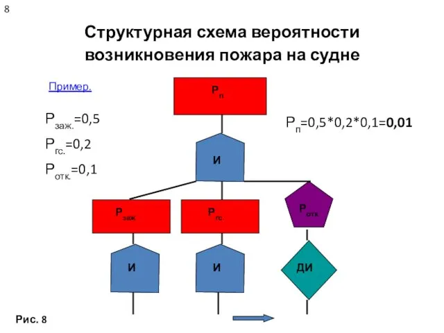 Структурная схема вероятности возникновения пожара на судне Рп И Рзаж