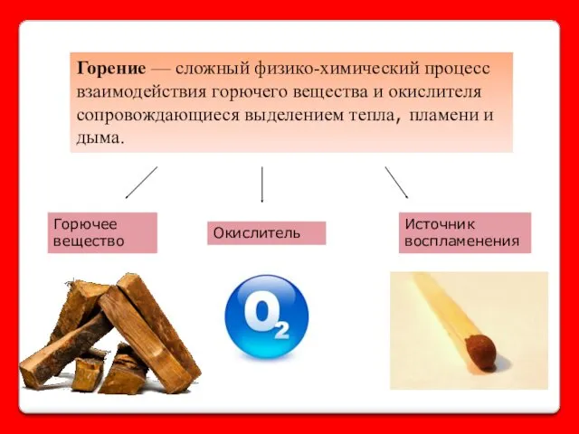 Горение — сложный физико-химический процесс взаимодействия горючего вещества и окислителя