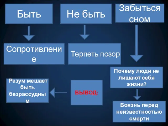 Быть Не быть Сопротивление Терпеть позор Забыться сном Почему люди