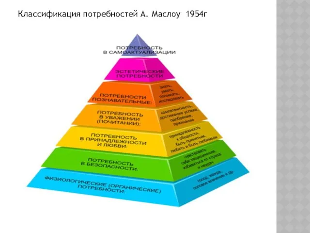 Классификация потребностей А. Маслоу 1954г