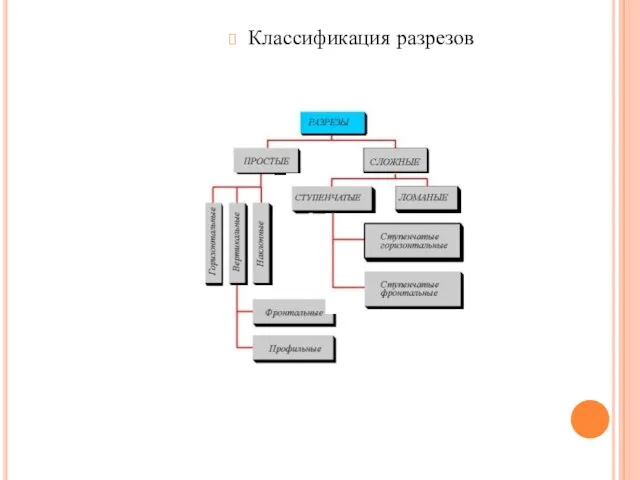 Классификация разрезов