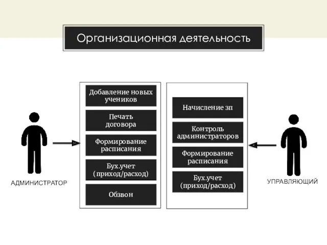 Организационная деятельность Добавление новых учеников Печать договора Формирование расписания Бух.учет