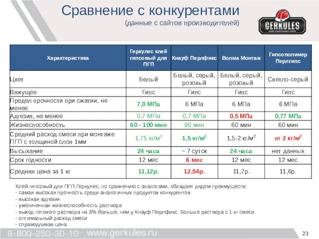 Сравнение с конкурентами (данные с сайтов производителей) Клей гипсовый для