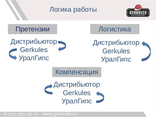 Логика работы Компенсация Логистика Претензии Дистрибьютор Gerkules УралГипс Дистрибьютор Gerkules УралГипс Дистрибьютор Gerkules УралГипс