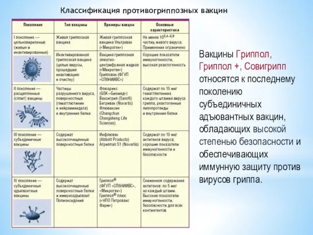 Классификация противогриппозных вакцин Вакцины Гриппол, Гриппол +, Совигрипп относятся к последнему поколению субъединичных