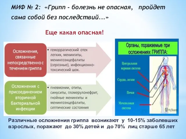 МИФ № 2: «Грипп - болезнь не опасная, пройдет сама собой без последствий...»