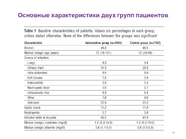 Основные характеристики двух групп пациентов