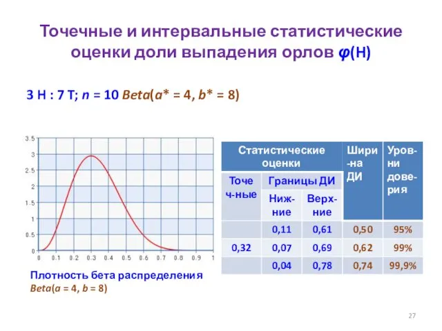 Точечные и интервальные статистические оценки доли выпадения орлов φ(H) 3