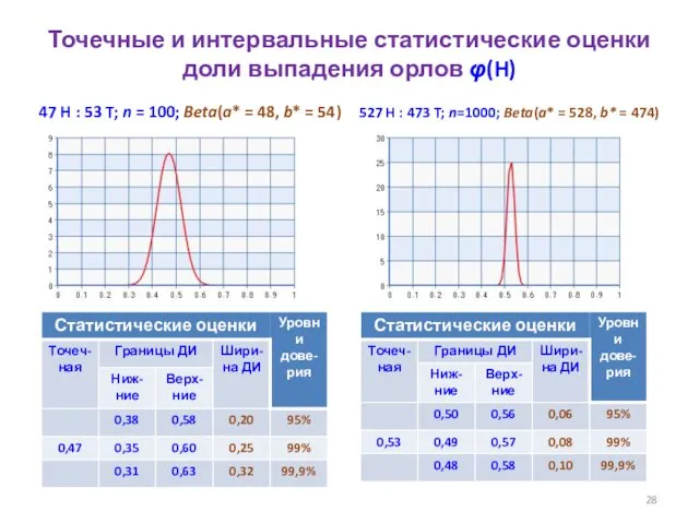 Точечные и интервальные статистические оценки доли выпадения орлов φ(H) 47