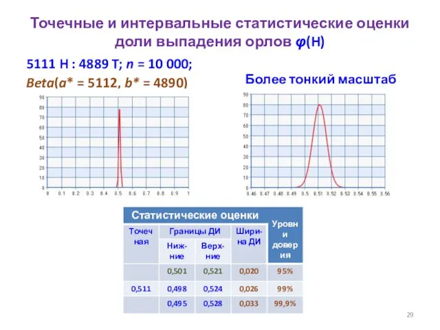 Точечные и интервальные статистические оценки доли выпадения орлов φ(H) 5111