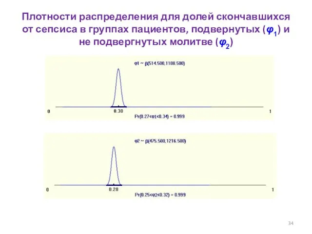 Плотности распределения для долей скончавшихся от сепсиса в группах пациентов,